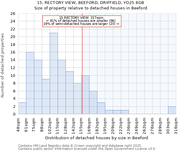 15, RECTORY VIEW, BEEFORD, DRIFFIELD, YO25 8GB: Size of property relative to detached houses in Beeford