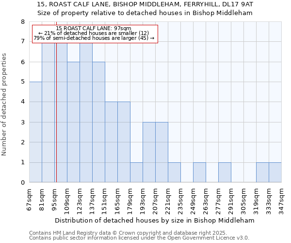 15, ROAST CALF LANE, BISHOP MIDDLEHAM, FERRYHILL, DL17 9AT: Size of property relative to detached houses in Bishop Middleham