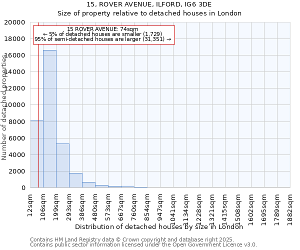 15, ROVER AVENUE, ILFORD, IG6 3DE: Size of property relative to detached houses in London