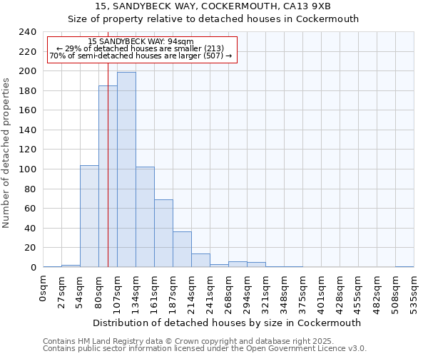 15, SANDYBECK WAY, COCKERMOUTH, CA13 9XB: Size of property relative to detached houses in Cockermouth