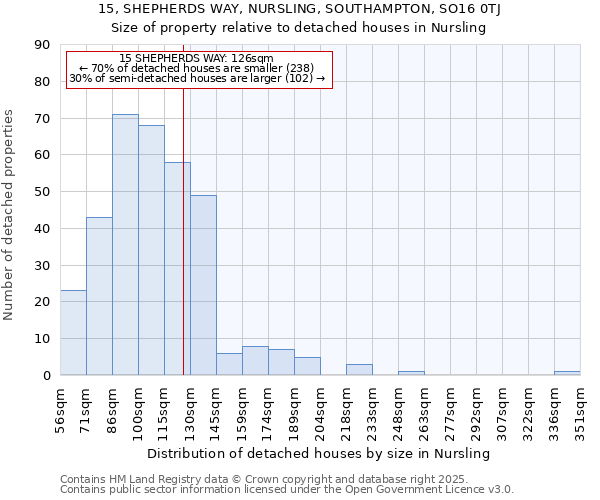 15, SHEPHERDS WAY, NURSLING, SOUTHAMPTON, SO16 0TJ: Size of property relative to detached houses in Nursling