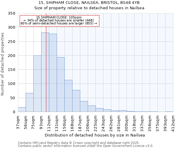 15, SHIPHAM CLOSE, NAILSEA, BRISTOL, BS48 4YB: Size of property relative to detached houses in Nailsea