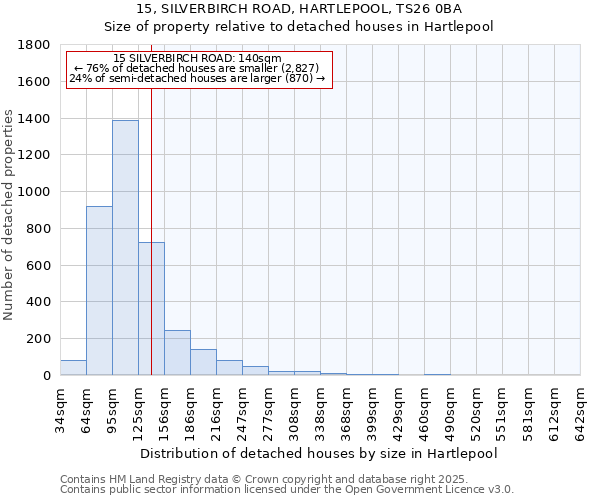 15, SILVERBIRCH ROAD, HARTLEPOOL, TS26 0BA: Size of property relative to detached houses in Hartlepool