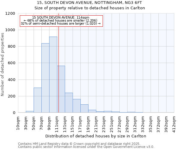 15, SOUTH DEVON AVENUE, NOTTINGHAM, NG3 6FT: Size of property relative to detached houses in Carlton