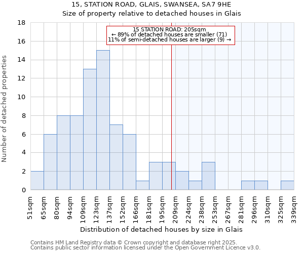 15, STATION ROAD, GLAIS, SWANSEA, SA7 9HE: Size of property relative to detached houses in Glais