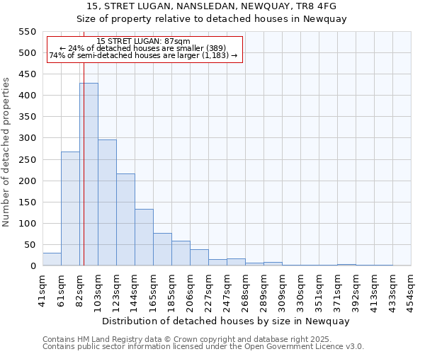 15, STRET LUGAN, NANSLEDAN, NEWQUAY, TR8 4FG: Size of property relative to detached houses in Newquay