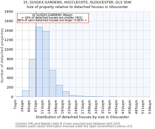 15, SUSSEX GARDENS, HUCCLECOTE, GLOUCESTER, GL3 3SW: Size of property relative to detached houses in Gloucester