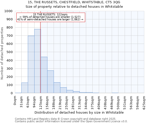 15, THE RUSSETS, CHESTFIELD, WHITSTABLE, CT5 3QG: Size of property relative to detached houses in Whitstable