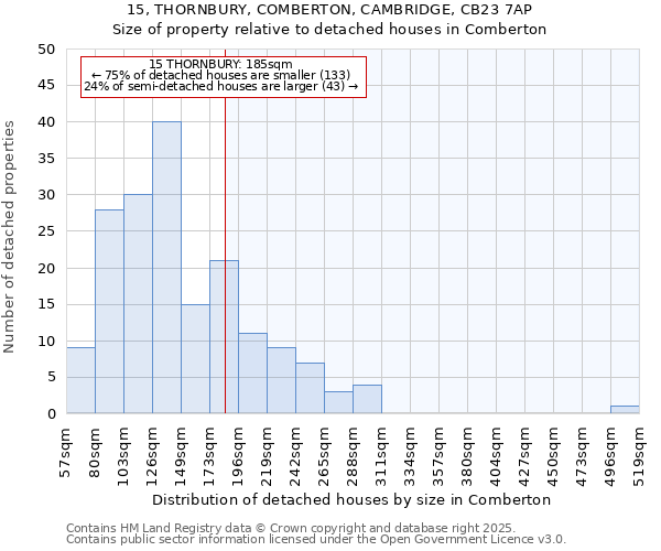 15, THORNBURY, COMBERTON, CAMBRIDGE, CB23 7AP: Size of property relative to detached houses in Comberton