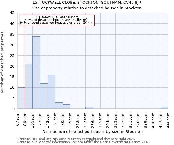 15, TUCKWELL CLOSE, STOCKTON, SOUTHAM, CV47 8JP: Size of property relative to detached houses in Stockton