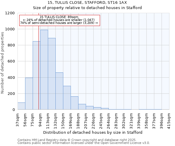 15, TULLIS CLOSE, STAFFORD, ST16 1AX: Size of property relative to detached houses in Stafford