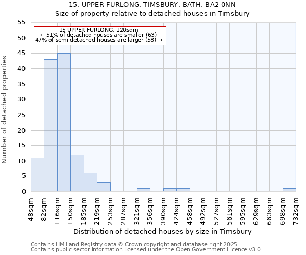 15, UPPER FURLONG, TIMSBURY, BATH, BA2 0NN: Size of property relative to detached houses in Timsbury