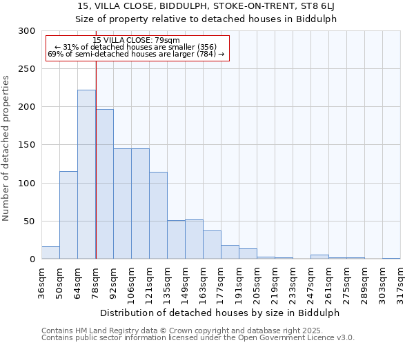 15, VILLA CLOSE, BIDDULPH, STOKE-ON-TRENT, ST8 6LJ: Size of property relative to detached houses in Biddulph