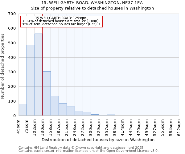 15, WELLGARTH ROAD, WASHINGTON, NE37 1EA: Size of property relative to detached houses in Washington