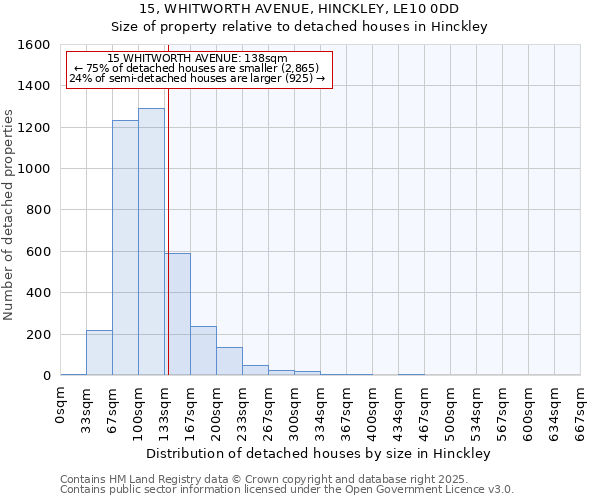 15, WHITWORTH AVENUE, HINCKLEY, LE10 0DD: Size of property relative to detached houses in Hinckley