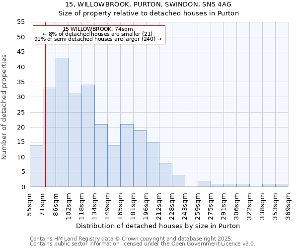 15, WILLOWBROOK, PURTON, SWINDON, SN5 4AG: Size of property relative to detached houses in Purton