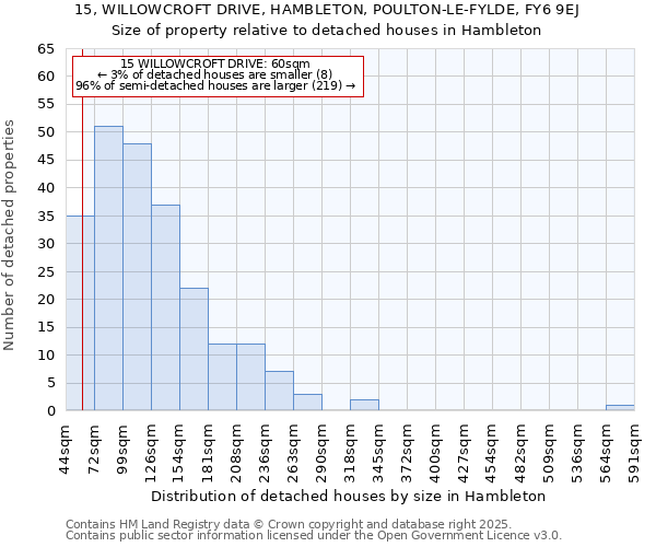 15, WILLOWCROFT DRIVE, HAMBLETON, POULTON-LE-FYLDE, FY6 9EJ: Size of property relative to detached houses in Hambleton