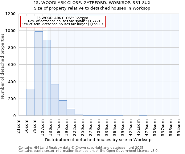 15, WOODLARK CLOSE, GATEFORD, WORKSOP, S81 8UX: Size of property relative to detached houses in Worksop