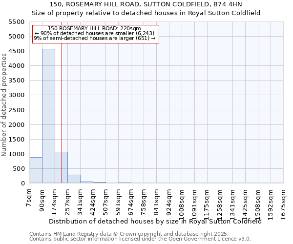 150, ROSEMARY HILL ROAD, SUTTON COLDFIELD, B74 4HN: Size of property relative to detached houses in Royal Sutton Coldfield