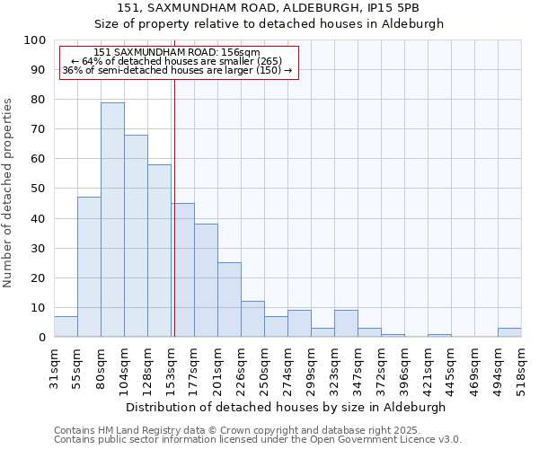 151, SAXMUNDHAM ROAD, ALDEBURGH, IP15 5PB: Size of property relative to detached houses in Aldeburgh