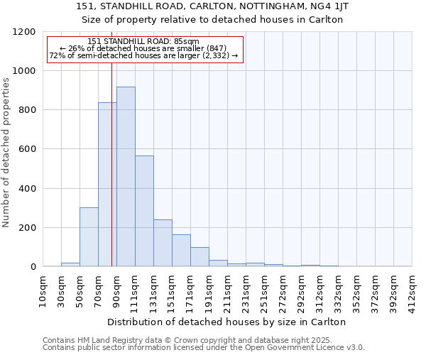 151, STANDHILL ROAD, CARLTON, NOTTINGHAM, NG4 1JT: Size of property relative to detached houses in Carlton