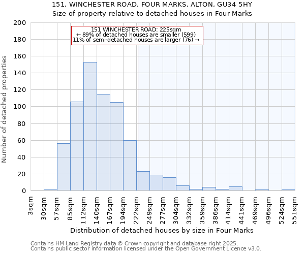 151, WINCHESTER ROAD, FOUR MARKS, ALTON, GU34 5HY: Size of property relative to detached houses in Four Marks