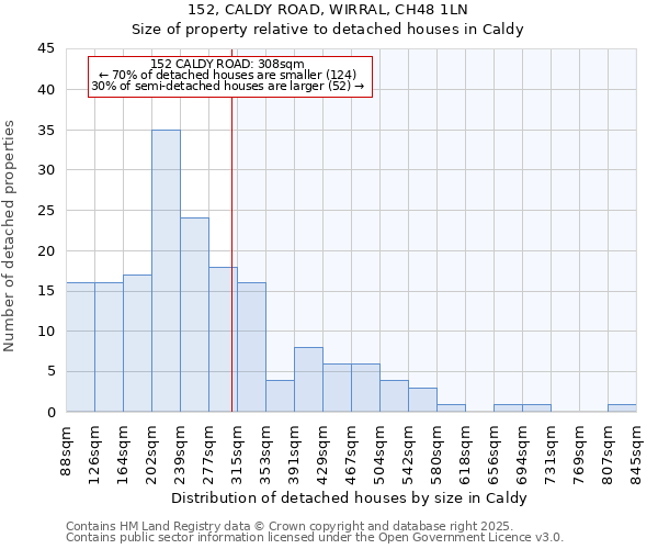 152, CALDY ROAD, WIRRAL, CH48 1LN: Size of property relative to detached houses in Caldy