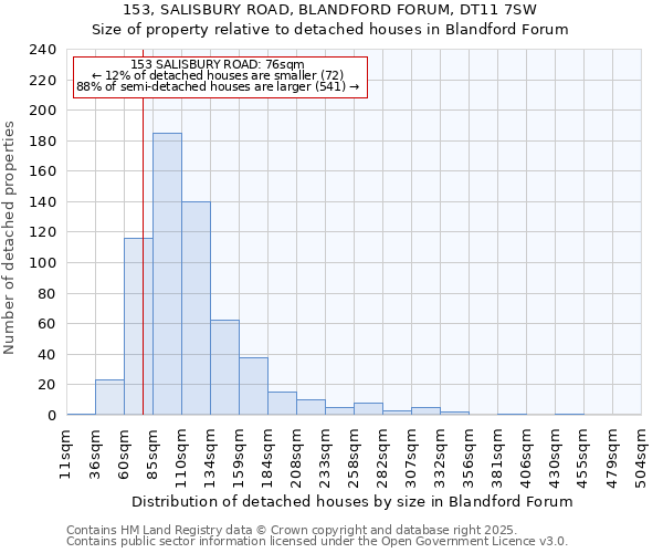 153, SALISBURY ROAD, BLANDFORD FORUM, DT11 7SW: Size of property relative to detached houses in Blandford Forum