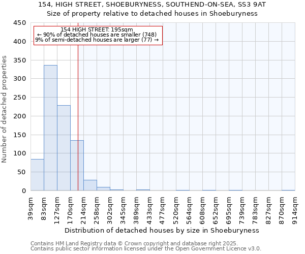 154, HIGH STREET, SHOEBURYNESS, SOUTHEND-ON-SEA, SS3 9AT: Size of property relative to detached houses in Shoeburyness