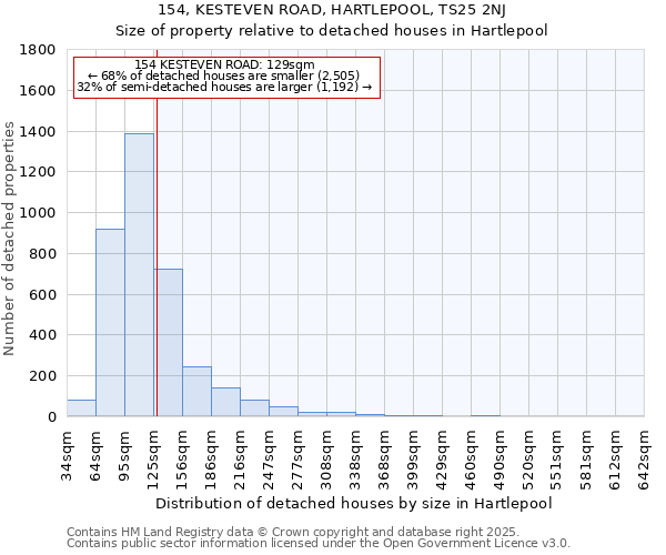 154, KESTEVEN ROAD, HARTLEPOOL, TS25 2NJ: Size of property relative to detached houses in Hartlepool