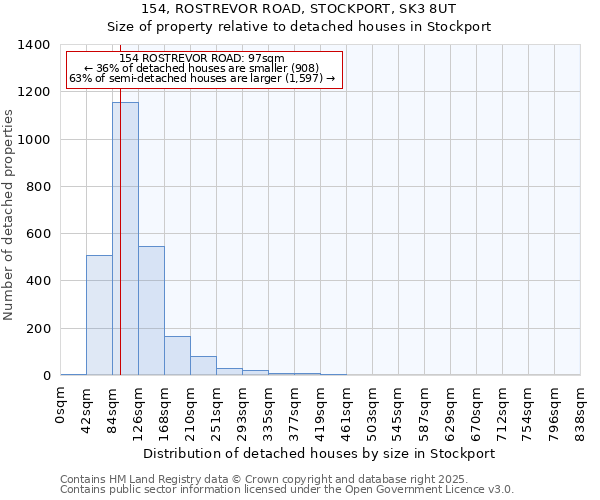 154, ROSTREVOR ROAD, STOCKPORT, SK3 8UT: Size of property relative to detached houses in Stockport