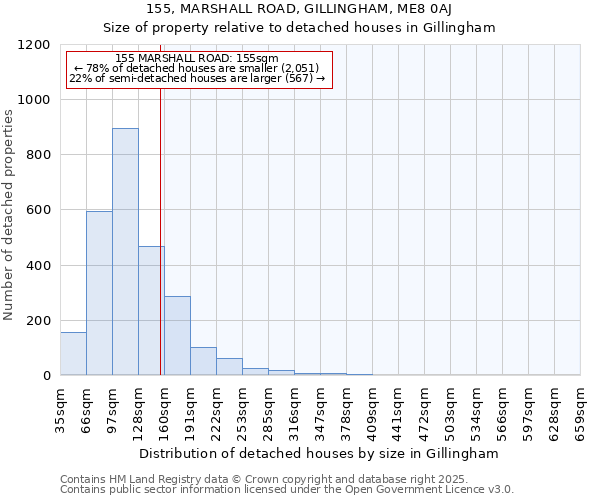 155, MARSHALL ROAD, GILLINGHAM, ME8 0AJ: Size of property relative to detached houses in Gillingham