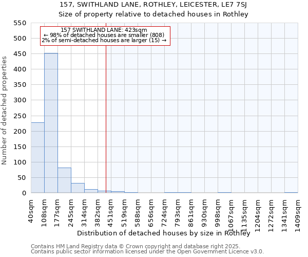 157, SWITHLAND LANE, ROTHLEY, LEICESTER, LE7 7SJ: Size of property relative to detached houses in Rothley