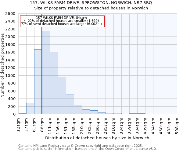 157, WILKS FARM DRIVE, SPROWSTON, NORWICH, NR7 8RQ: Size of property relative to detached houses in Norwich