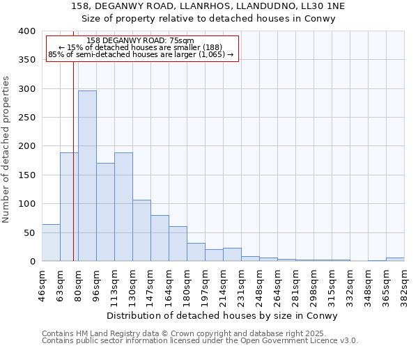 158, DEGANWY ROAD, LLANRHOS, LLANDUDNO, LL30 1NE: Size of property relative to detached houses in Conwy