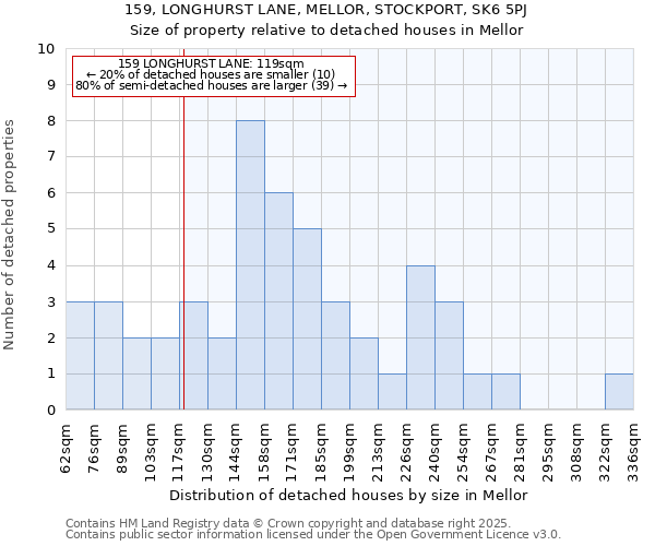 159, LONGHURST LANE, MELLOR, STOCKPORT, SK6 5PJ: Size of property relative to detached houses in Mellor