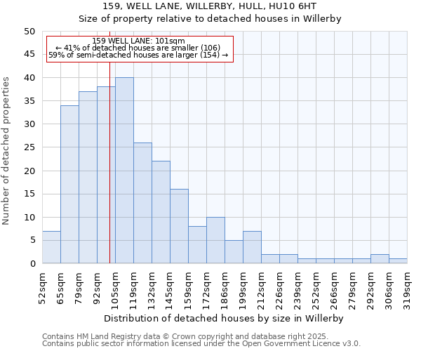 159, WELL LANE, WILLERBY, HULL, HU10 6HT: Size of property relative to detached houses in Willerby