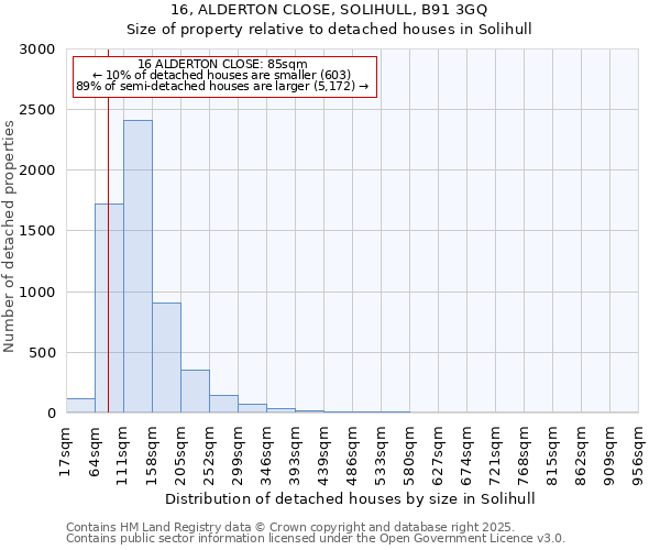 16, ALDERTON CLOSE, SOLIHULL, B91 3GQ: Size of property relative to detached houses in Solihull