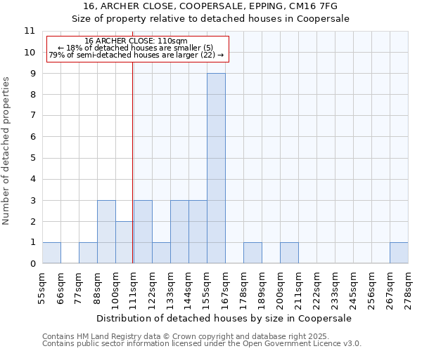 16, ARCHER CLOSE, COOPERSALE, EPPING, CM16 7FG: Size of property relative to detached houses in Coopersale