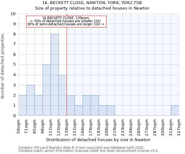 16, BECKETT CLOSE, NAWTON, YORK, YO62 7SB: Size of property relative to detached houses in Nawton