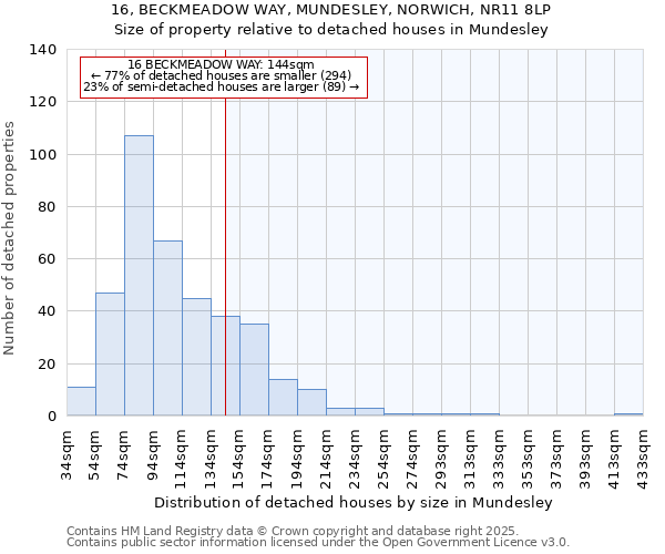 16, BECKMEADOW WAY, MUNDESLEY, NORWICH, NR11 8LP: Size of property relative to detached houses in Mundesley