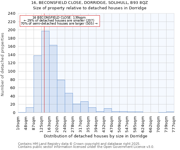 16, BECONSFIELD CLOSE, DORRIDGE, SOLIHULL, B93 8QZ: Size of property relative to detached houses in Dorridge