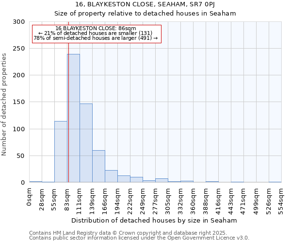 16, BLAYKESTON CLOSE, SEAHAM, SR7 0PJ: Size of property relative to detached houses in Seaham