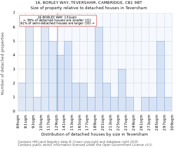 16, BORLEY WAY, TEVERSHAM, CAMBRIDGE, CB1 9BT: Size of property relative to detached houses in Teversham