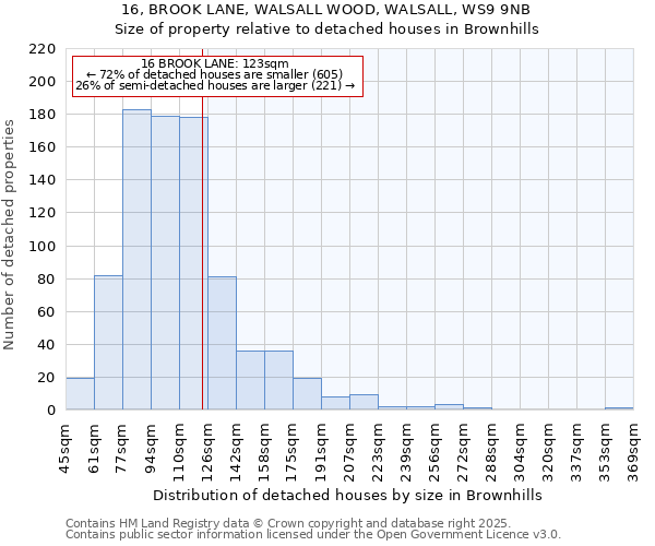 16, BROOK LANE, WALSALL WOOD, WALSALL, WS9 9NB: Size of property relative to detached houses in Brownhills