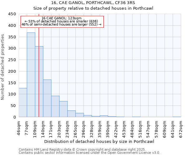 16, CAE GANOL, PORTHCAWL, CF36 3RS: Size of property relative to detached houses in Porthcawl