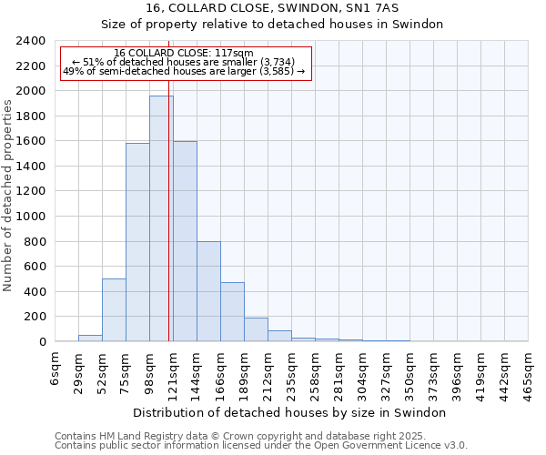 16, COLLARD CLOSE, SWINDON, SN1 7AS: Size of property relative to detached houses in Swindon