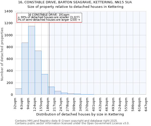 16, CONSTABLE DRIVE, BARTON SEAGRAVE, KETTERING, NN15 5UA: Size of property relative to detached houses in Kettering