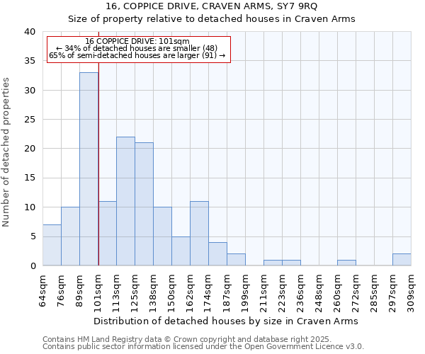 16, COPPICE DRIVE, CRAVEN ARMS, SY7 9RQ: Size of property relative to detached houses in Craven Arms