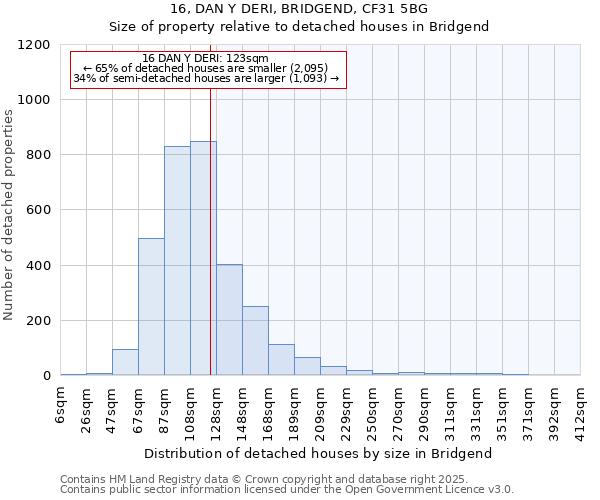 16, DAN Y DERI, BRIDGEND, CF31 5BG: Size of property relative to detached houses in Bridgend